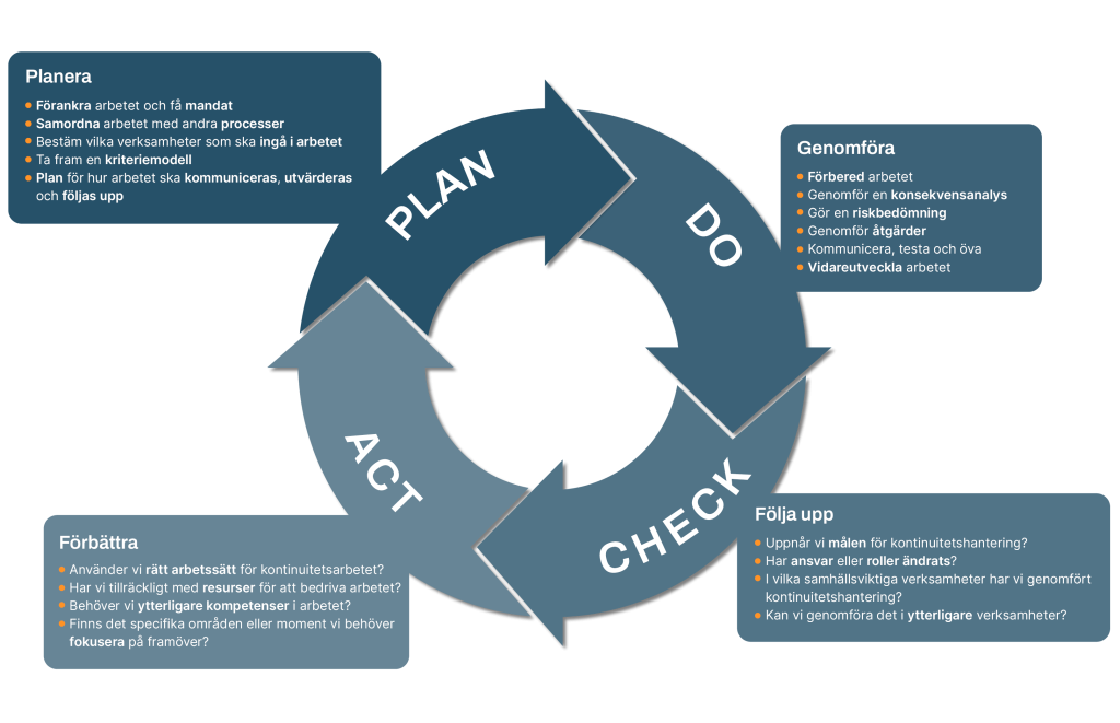 En illustration om kontinuitetshantering utifrån PDCA-modellen innehållande följande text:

PLAN (Planera): 
-	Förankra arbetet och få mandat
-	Samordna arbetet med andra processer inom organisationen
-	Bestäm vilka verksamheter som ska ingå i arbetet
-	Ta fram en kriteriemodell
-	Plan för hur arbetet ska kommuniceras, utvärderas och följas upp

DO (Genomföra):
-	Förbered arbetet
-	Genomför en konsekvensanalys
-	Gör en riskbedömning
-	Genomför åtgärder
-	Kommunicera, testa och öva
-	Vidareutveckla arbetet

CHECK (Följa upp):
-	Uppnår vi målen för kontinuitetshantering?
-	Har ansvar eller roller ändrats?
-	I vilka samhällsviktiga verksamheter har vi genomfört kontinuitetshantering?
-	Kan vi genomföra det i ytterligare verksamheter?

ACT (Förbättra):
-	Använder vi rätt arbetssätt för kontinuitetsarbete?
-	Har vi tillräckligt med resurser för att bedriva arbetet enligt uppsatta mål?
-	Behöver vi ytterligare kompetenser i arbetet?
-	Finns det specifika områden eller moment vi bör fokusera på framöver?
