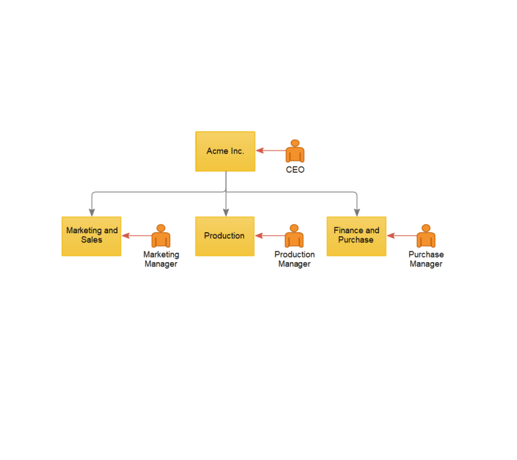 An image of an organizational model showing the organizational structure with associated positions for a fictitious company.