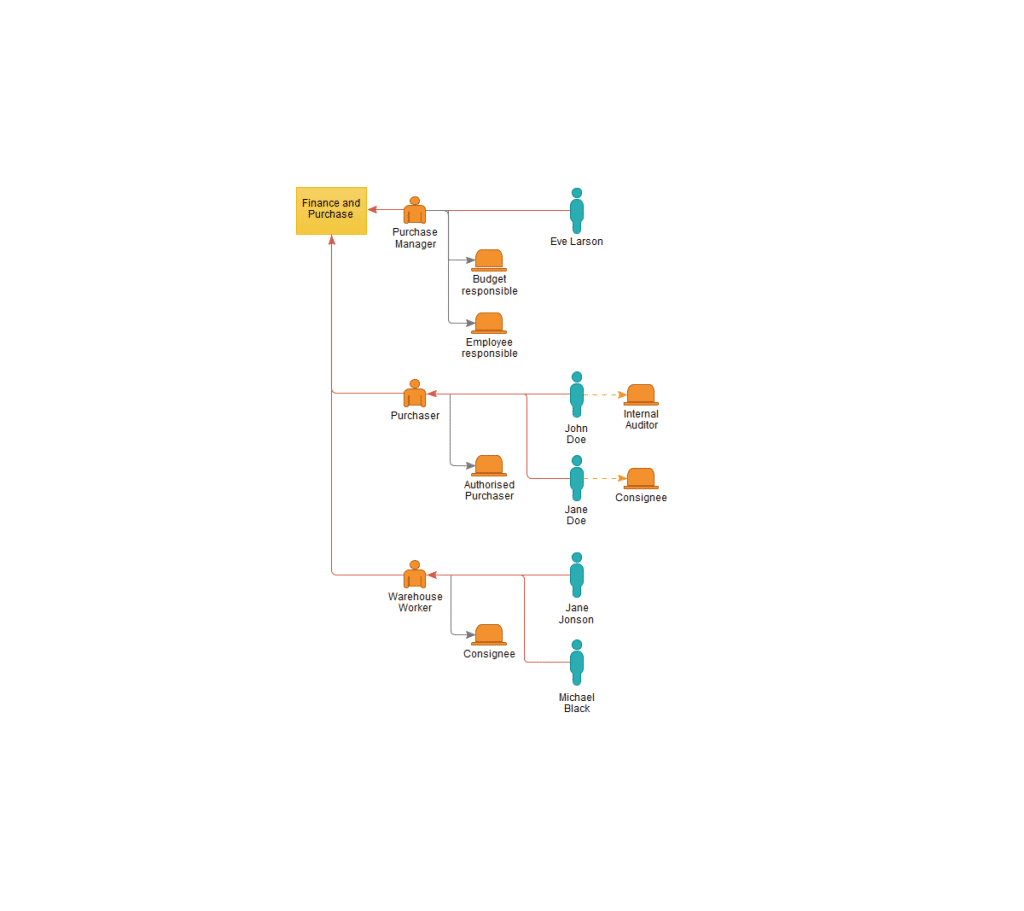 An image of an organizational model showing positions, roles, and individuals within the Finance and Purchase department.