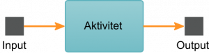 En bild av en processmodell som visar hur input leder till en aktivitet som leder till en output.