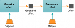 A picture of a process model with associated roles.