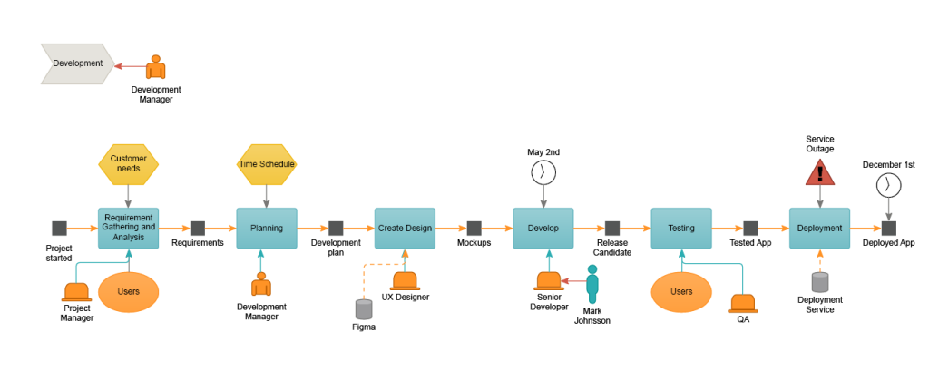 En bild som detaljerar processen Development i en projektmodell.