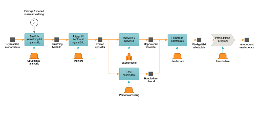 An image of an onboarding process showing all the steps required to onboard a new employee as part of HR processes.