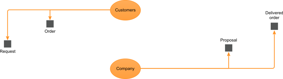 An illustration of a relationship model with stakeholders and deliverables.