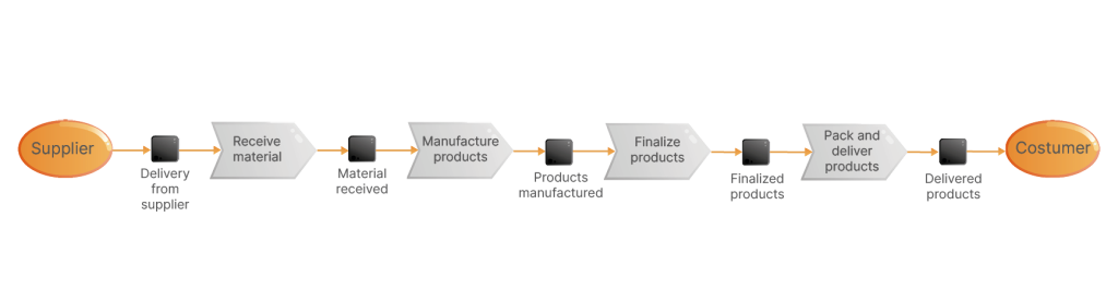 Process created based on Lean